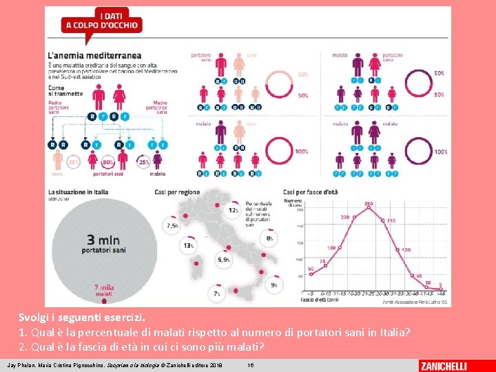 Svolgi i seguenti esercizi. 1. Qual è la percentuale di malati rispetto al numero