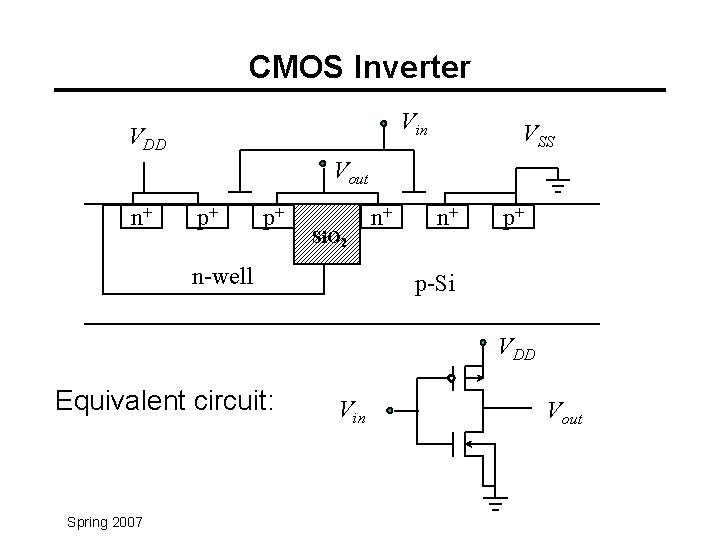 CMOS Inverter Vin VDD VSS Vout n+ p+ p+ Si. O 2 n-well n+