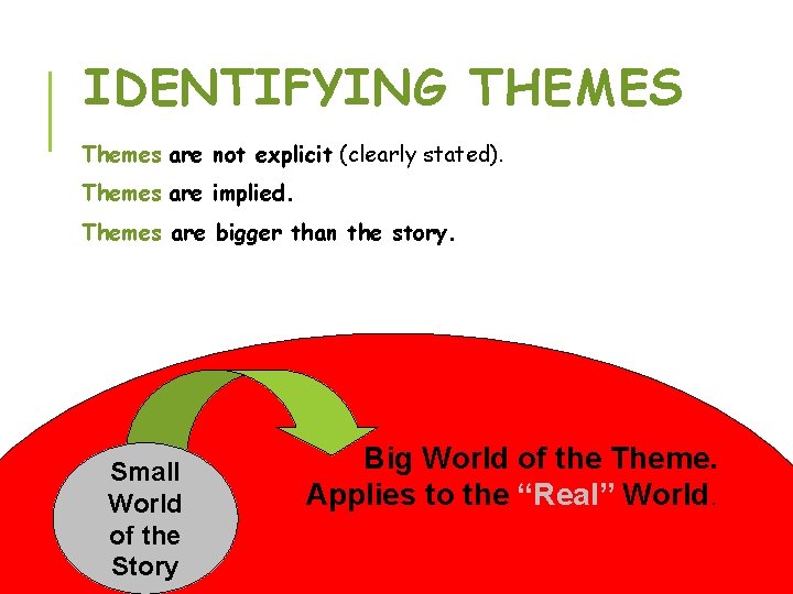 IDENTIFYING THEMES Themes are not explicit (clearly stated). Themes are implied. Themes are bigger