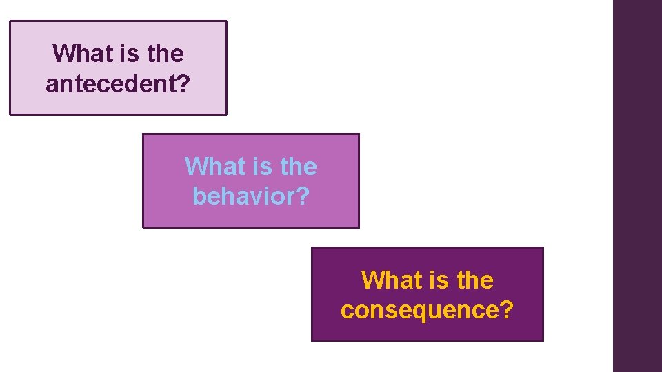 What is the antecedent? What is the behavior? What is the consequence? 