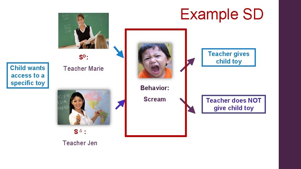 Example SD Teacher gives child toy SD: Child wants access to a specific toy