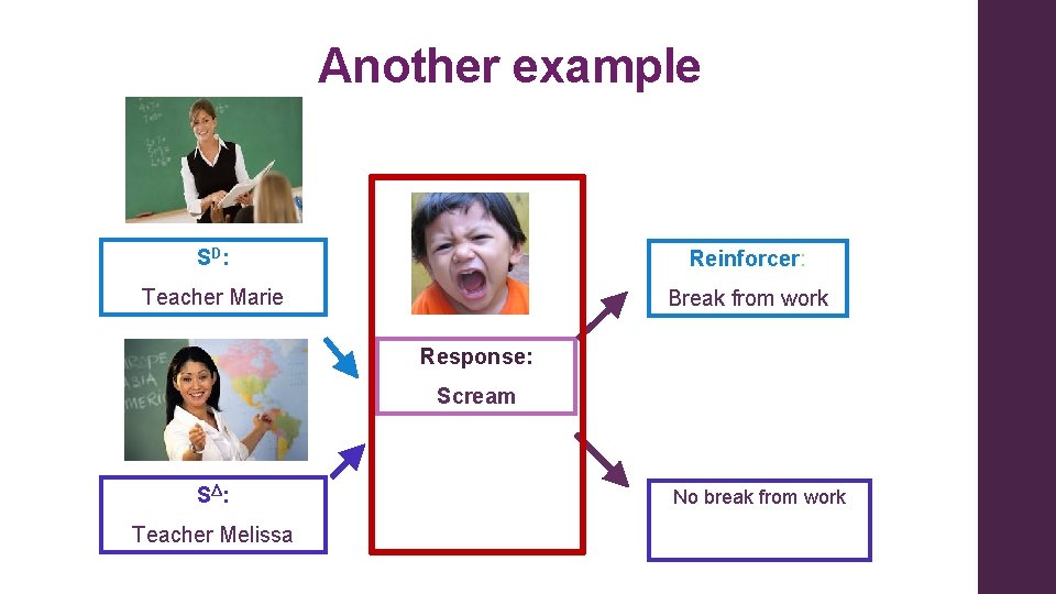 Another example SD: Reinforcer: Teacher Marie Break from work Response: Scream SΔ: Teacher Melissa