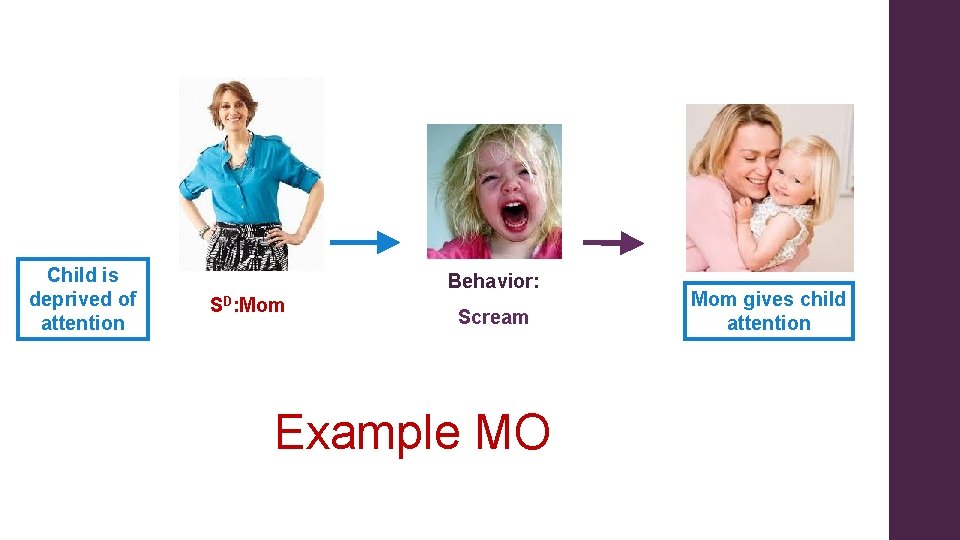 Child is deprived of attention Behavior: SD: Mom Scream Example MO Mom gives child Child is deprived of attention Behavior: SD: Mom Scream Example MO Mom gives child