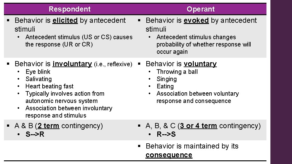 Respondent § Behavior is elicited by antecedent stimuli • Antecedent stimulus (US or CS)