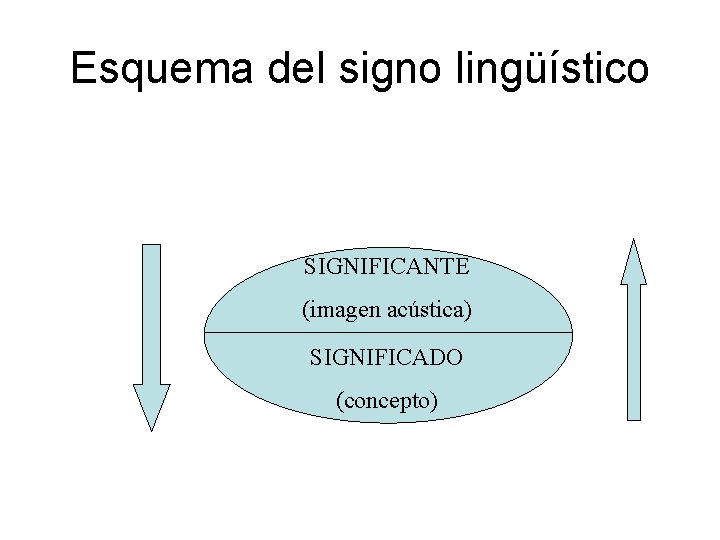 Esquema del signo lingüístico SIGNIFICANTE (imagen acústica) SIGNIFICADO (concepto) 