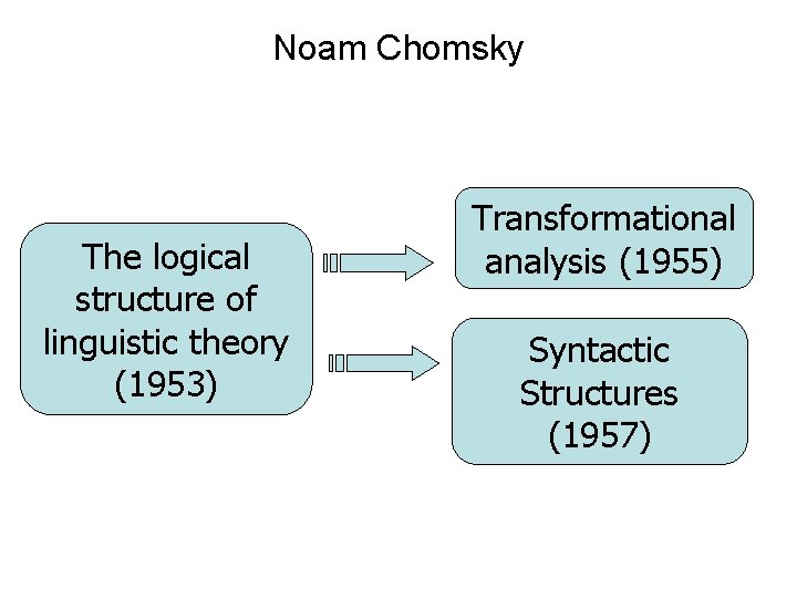 Noam Chomsky The logical structure of linguistic theory (1953) Transformational analysis (1955) Syntactic Structures