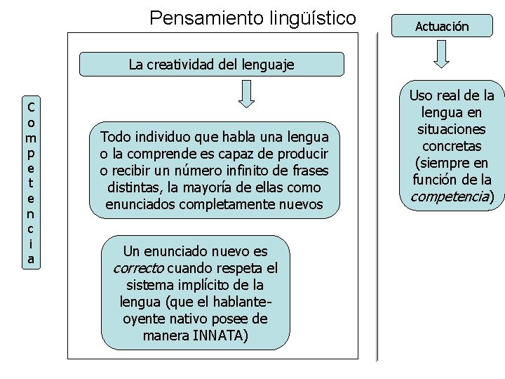 Pensamiento lingüístico Actuación La creatividad del lenguaje C o m p e t e