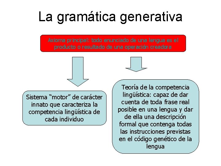 La gramática generativa Axioma principal: todo enunciado de una lengua es el producto o