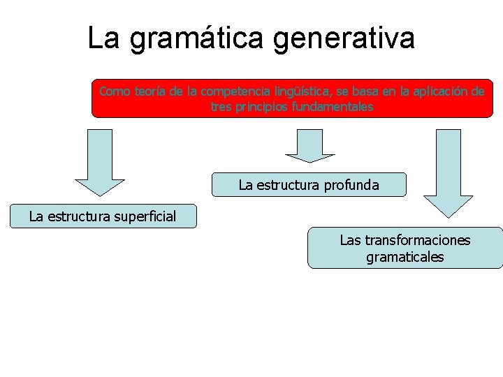 La gramática generativa Como teoría de la competencia lingüística, se basa en la aplicación