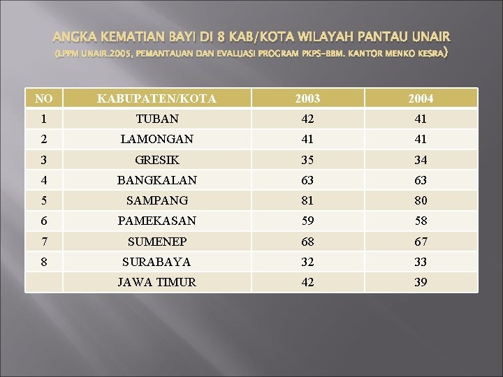 ANGKA KEMATIAN BAYI DI 8 KAB/KOTA WILAYAH PANTAU UNAIR (LPPM UNAIR. 2005, PEMANTAUAN DAN