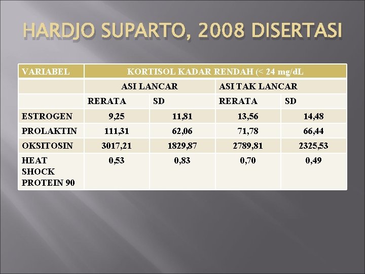 HARDJO SUPARTO, 2008 DISERTASI VARIABEL KORTISOL KADAR RENDAH (< 24 mg/d. L ASI LANCAR