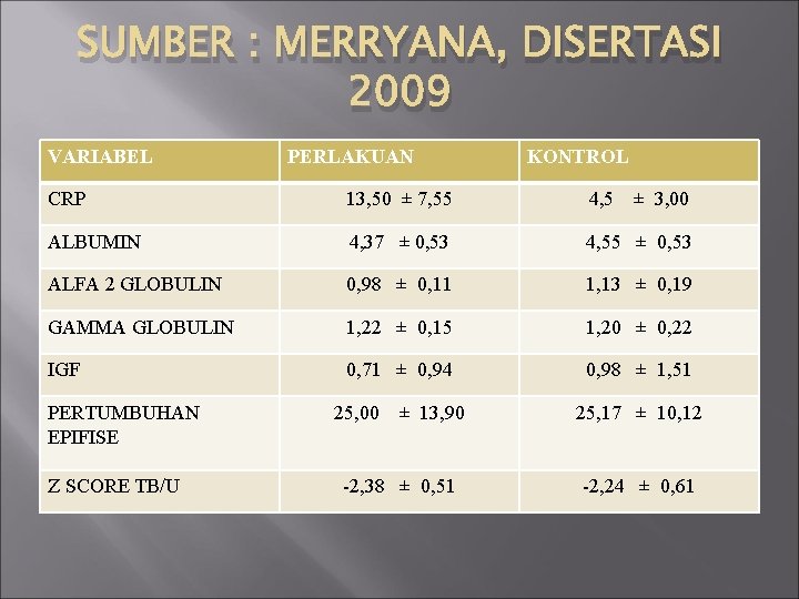 SUMBER : MERRYANA, DISERTASI 2009 VARIABEL PERLAKUAN KONTROL CRP 13, 50 ± 7, 55