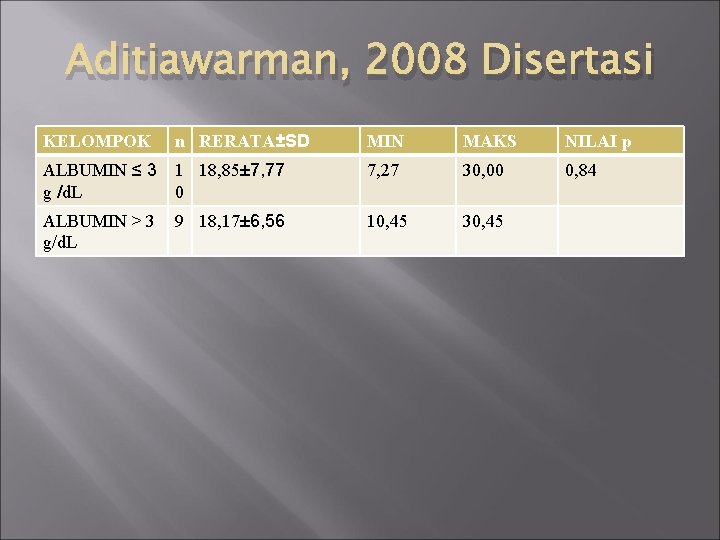 Aditiawarman, 2008 Disertasi KELOMPOK n RERATA±SD MIN MAKS NILAI p ALBUMIN ≤ 3 g