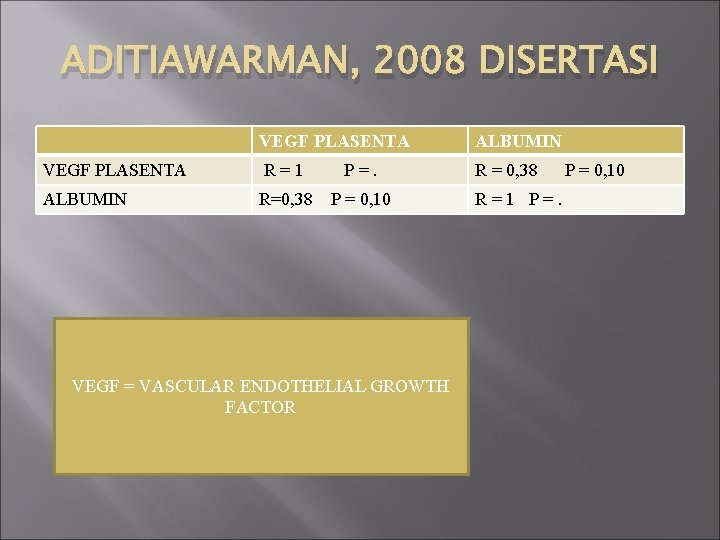 ADITIAWARMAN, 2008 DISERTASI VEGF PLASENTA ALBUMIN VEGF PLASENTA R=1 P=. R = 0, 38