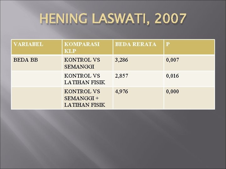 HENING LASWATI, 2007 VARIABEL KOMPARASI KLP BEDA RERATA P BEDA BB KONTROL VS SEMANGGI