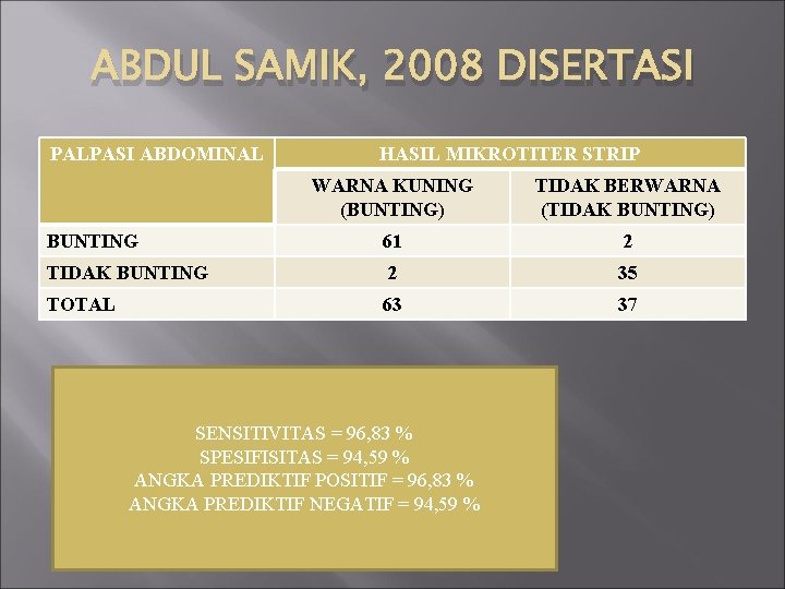 ABDUL SAMIK, 2008 DISERTASI PALPASI ABDOMINAL HASIL MIKROTITER STRIP WARNA KUNING (BUNTING) TIDAK BERWARNA