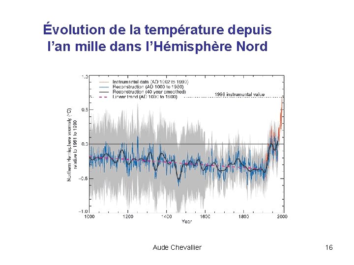 Évolution de la température depuis l’an mille dans l’Hémisphère Nord Aude Chevallier 16 