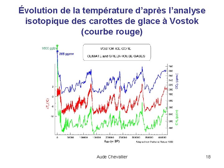 Évolution de la température d’après l’analyse isotopique des carottes de glace à Vostok (courbe