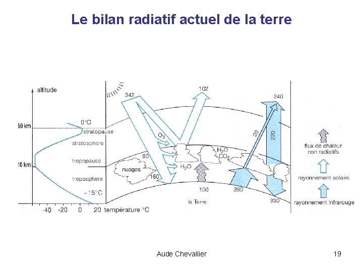 Le bilan radiatif actuel de la terre Aude Chevallier 19 