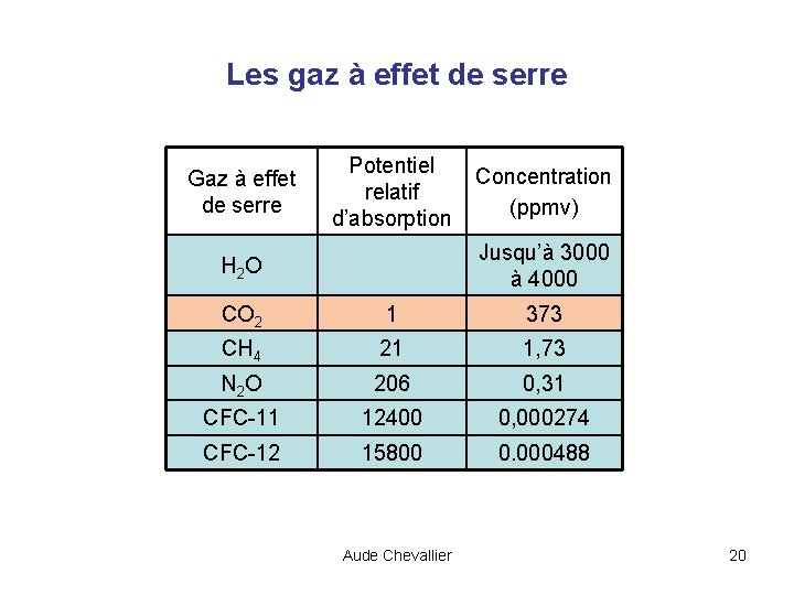 Les gaz à effet de serre Gaz à effet de serre Potentiel relatif d’absorption
