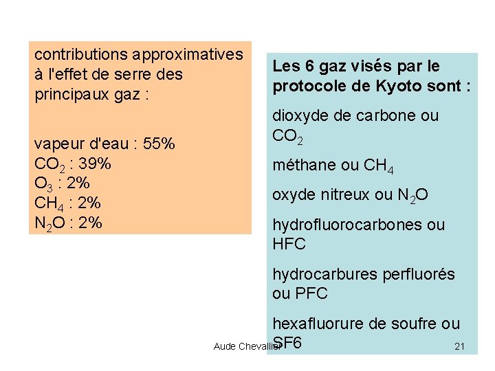 contributions approximatives à l'effet de serre des principaux gaz : vapeur d'eau : 55%