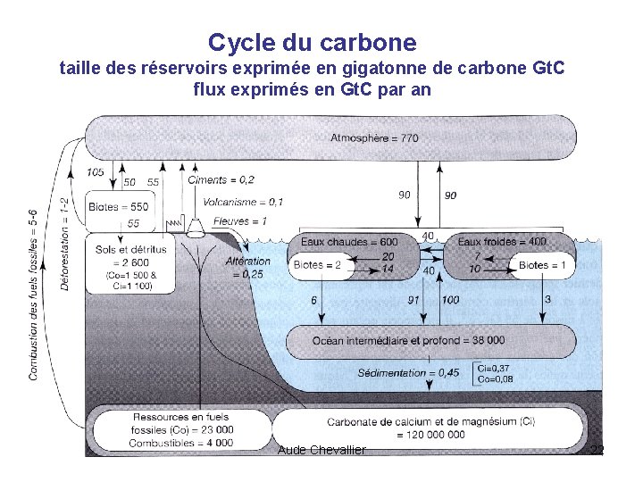 Cycle du carbone taille des réservoirs exprimée en gigatonne de carbone Gt. C flux