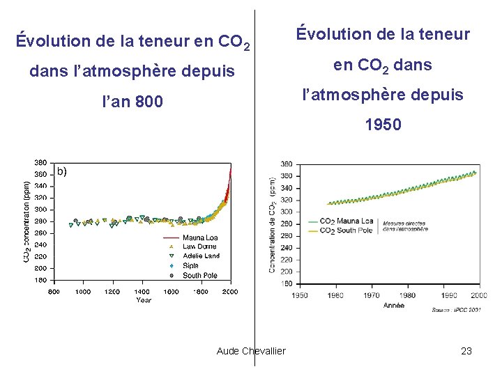 Évolution de la teneur en CO 2 Évolution de la teneur dans l’atmosphère depuis