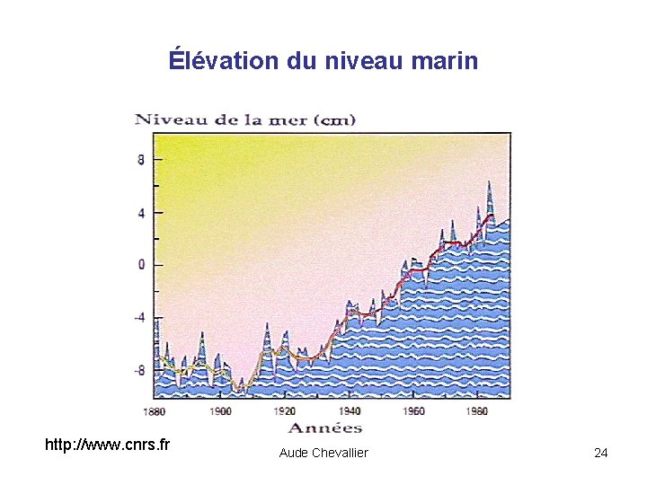 Élévation du niveau marin http: //www. cnrs. fr Aude Chevallier 24 