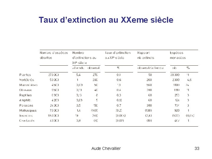 Taux d’extinction au XXeme siècle Aude Chevallier 33 