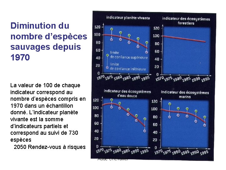 Diminution du nombre d’espèces sauvages depuis 1970 La valeur de 100 de chaque indicateur