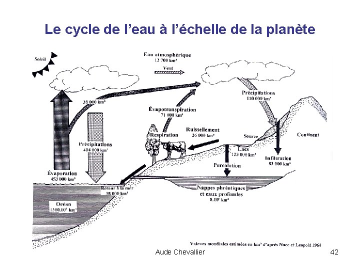 Le cycle de l’eau à l’échelle de la planète Aude Chevallier 42 