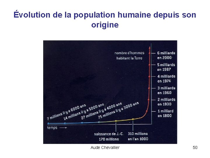 Évolution de la population humaine depuis son origine Aude Chevallier 50 