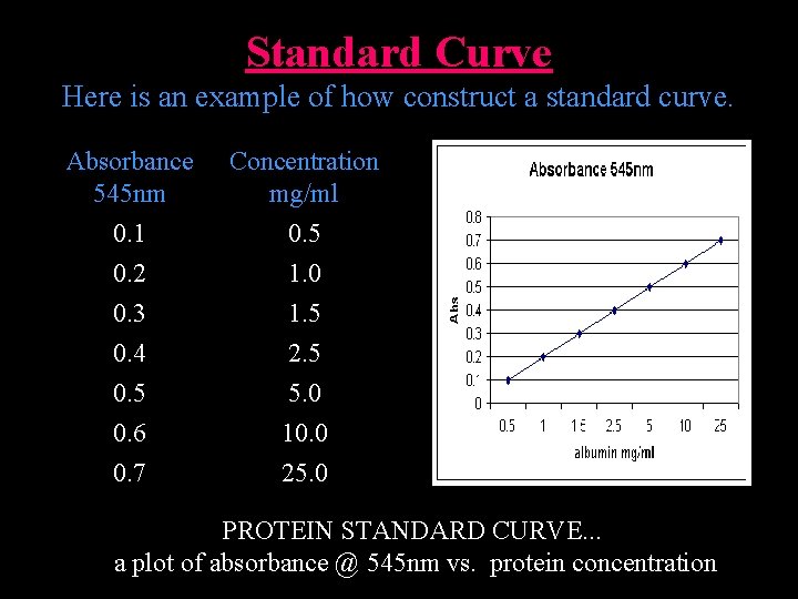 Standard Curve Here is an example of how construct a standard curve. Absorbance 545