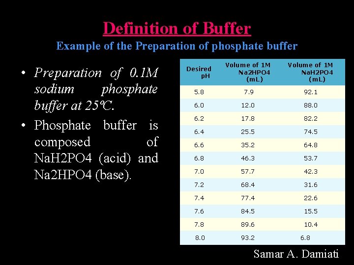 Definition of Buffer Example of the Preparation of phosphate buffer • Preparation of 0.