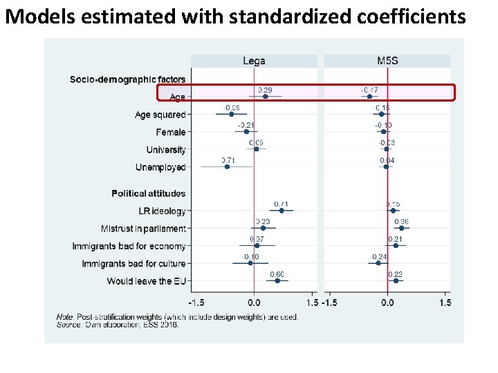 Models estimated with standardized coefficients Reference category: other parties 