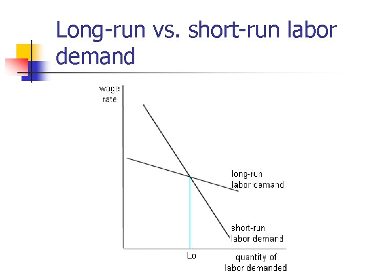 Long-run vs. short-run labor demand 