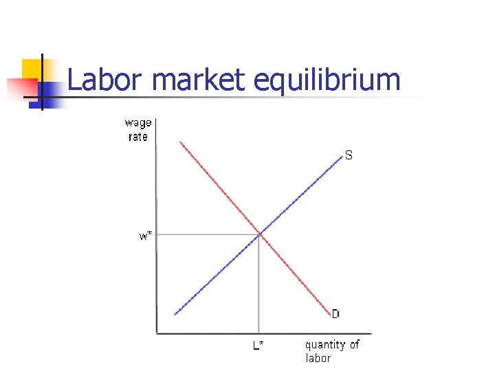 Labor market equilibrium 