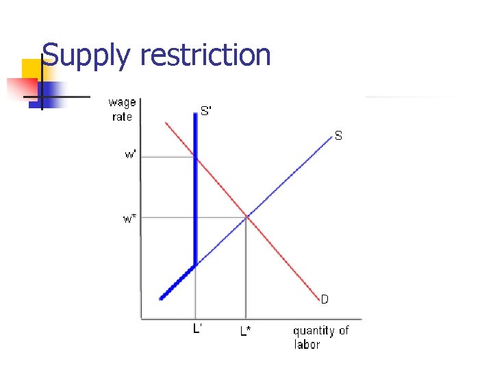 Supply restriction 