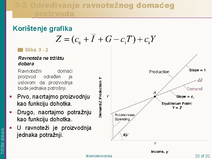 3 -3 Određivanje ravnotežnog domaćeg proizvoda Korištenje grafika Slika 3 - 2 Ravnoteža na