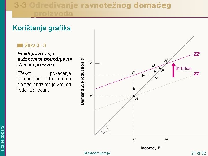 3 -3 Određivanje ravnotežnog domaćeg proizvoda Korištenje grafika Slika 3 - 3 Efekti povećanja