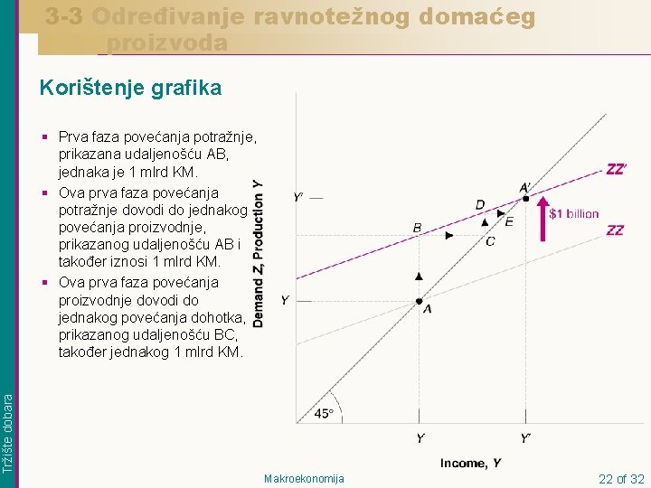 3 -3 Određivanje ravnotežnog domaćeg proizvoda Korištenje grafika Tržište dobara § Prva faza povećanja