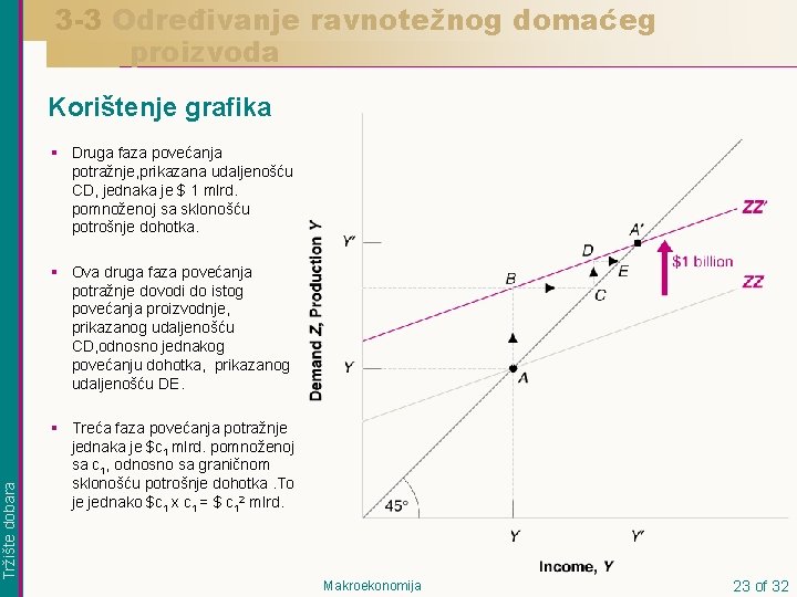3 -3 Određivanje ravnotežnog domaćeg proizvoda Korištenje grafika § Druga faza povećanja potražnje, prikazana