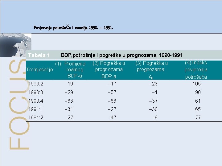 Povjerenje potrošača i recesija 1990. – 1991. Tabela 1 BDP, potrošnja i pogreške u