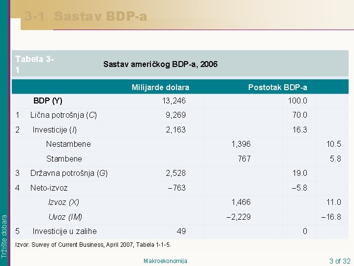 3 -1 Sastav BDP-a Tabela 31 Sastav američkog BDP-a, 2006 Milijarde dolara BDP (Y)