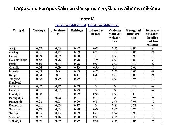 Tarpukario Europos šalių priklausymo neryškioms aibėms reikšmių lentelė Lipset. Vyrstab. Dat 2. dat ,