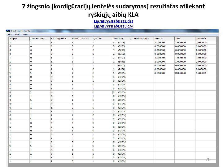 7 žingsnio (konfigūracijų lentelės sudarymas) rezultatas atliekant ryškiųjų aibių KLA Lipset. Vyrstab. Dat 3.