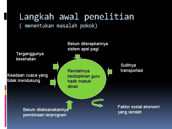 Langkah awal penelitian ( menentukan masalah pokok) Belum diterapkannya sistem apel pagi Terganggunya kesehatan Langkah awal penelitian ( menentukan masalah pokok) Belum diterapkannya sistem apel pagi Terganggunya kesehatan