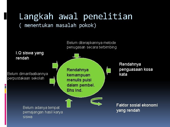 Langkah awal penelitian ( menentukan masalah pokok) Belum diterapkannya metode penugasan secara terbimbing I.