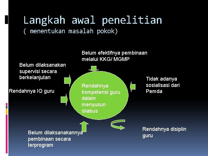 Langkah awal penelitian ( menentukan masalah pokok) Belum efektifnya pembinaan melalui KKG/ MGMP Belum Langkah awal penelitian ( menentukan masalah pokok) Belum efektifnya pembinaan melalui KKG/ MGMP Belum