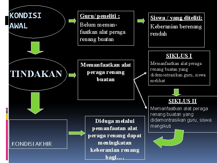 KONDISI AWAL Guru/ peneliti : Belum memanfaatkan alat peraga renang buatan Siswa / yang KONDISI AWAL Guru/ peneliti : Belum memanfaatkan alat peraga renang buatan Siswa / yang